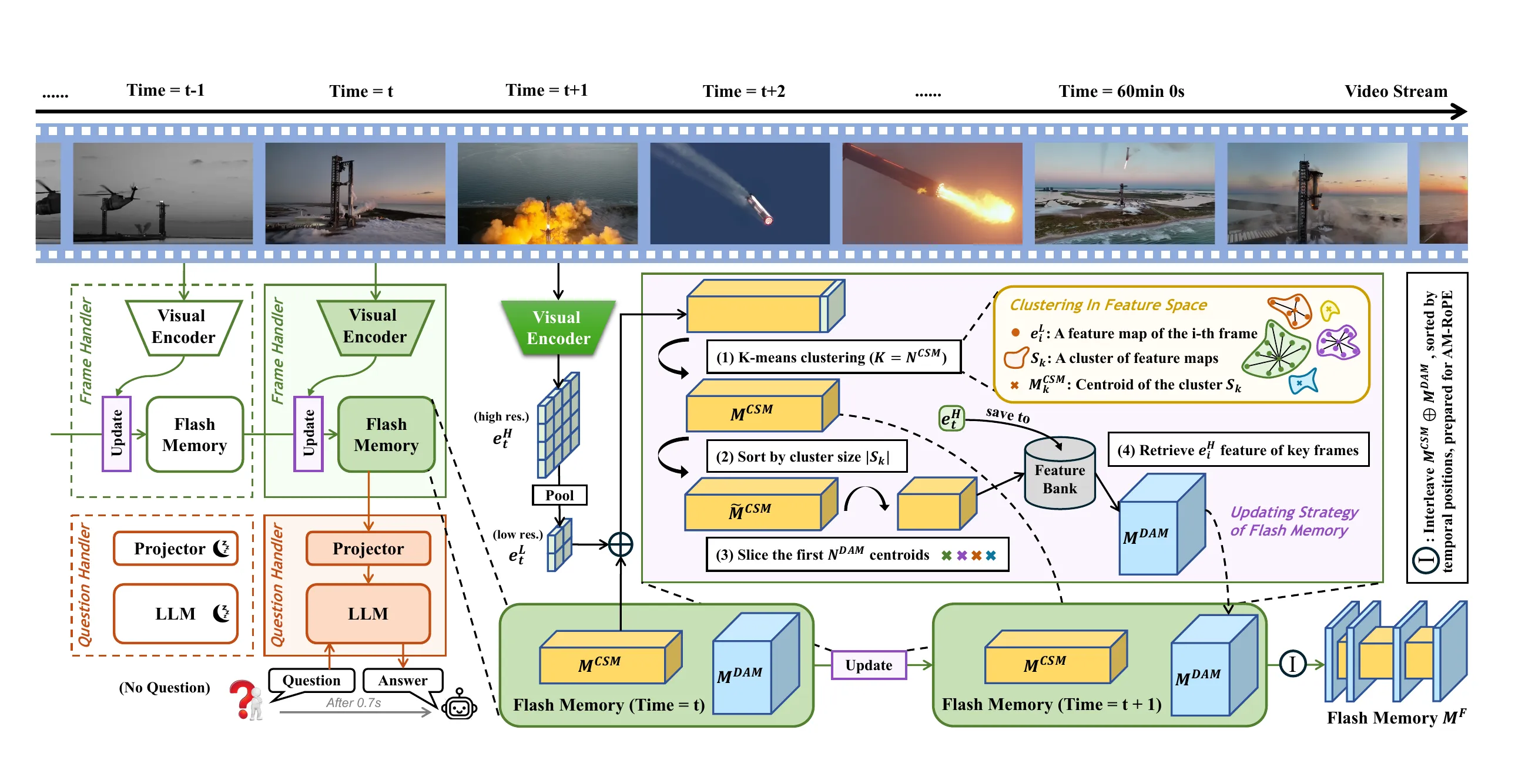 Flash-VStream 的双进程与 Flash Memory 总览图，引自原论文。