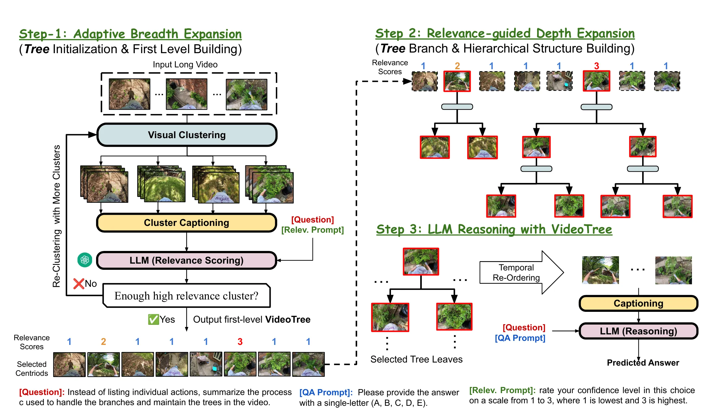 VideoTree 的自适应宽度、深度扩展与推理流程，引自原论文。