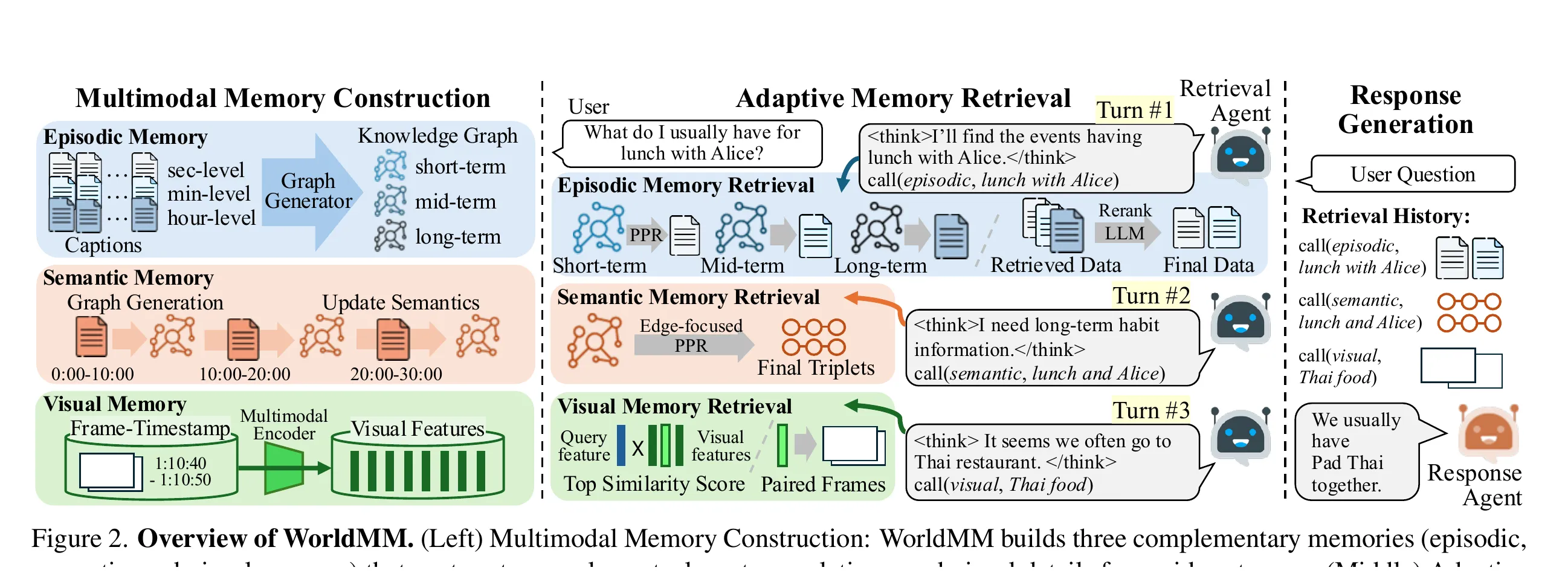 WorldMM 的多模态记忆构建与自适应检索框架，引自原论文。