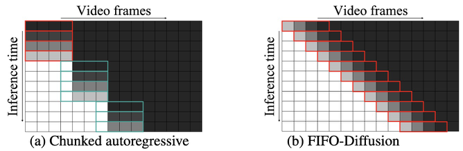 Overview of the FIFO-Diffusion framework