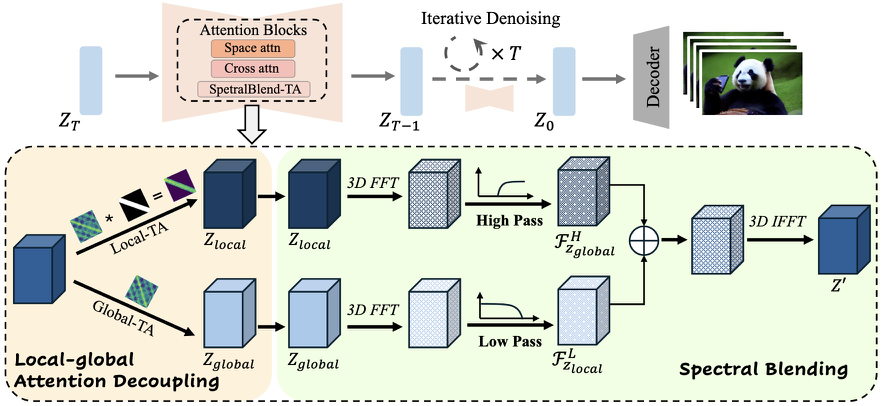 Overview of the FreeLong framework