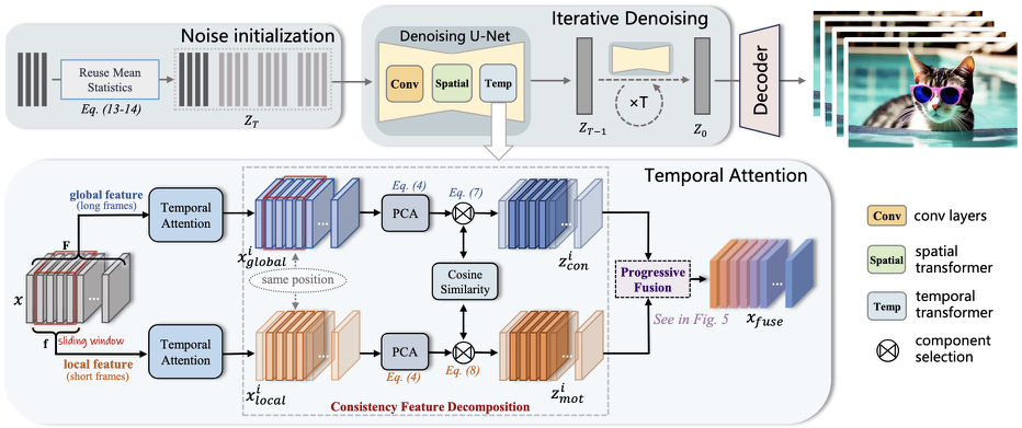 Overview of the FreePCA framework