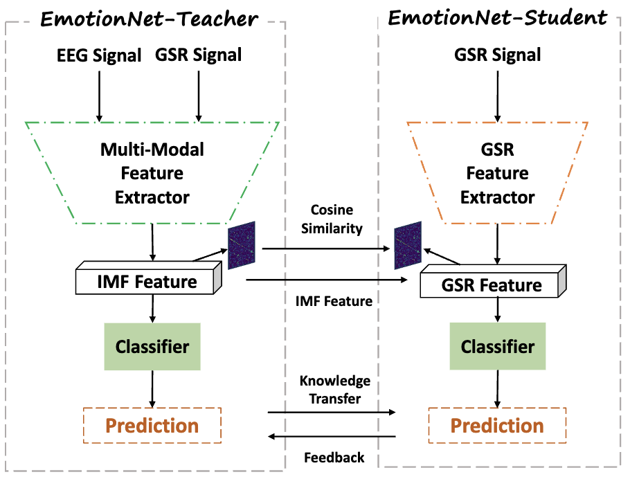 Cross-Modal Knowledge Distillation for Enhanced Unimodal Emotion Recognition
