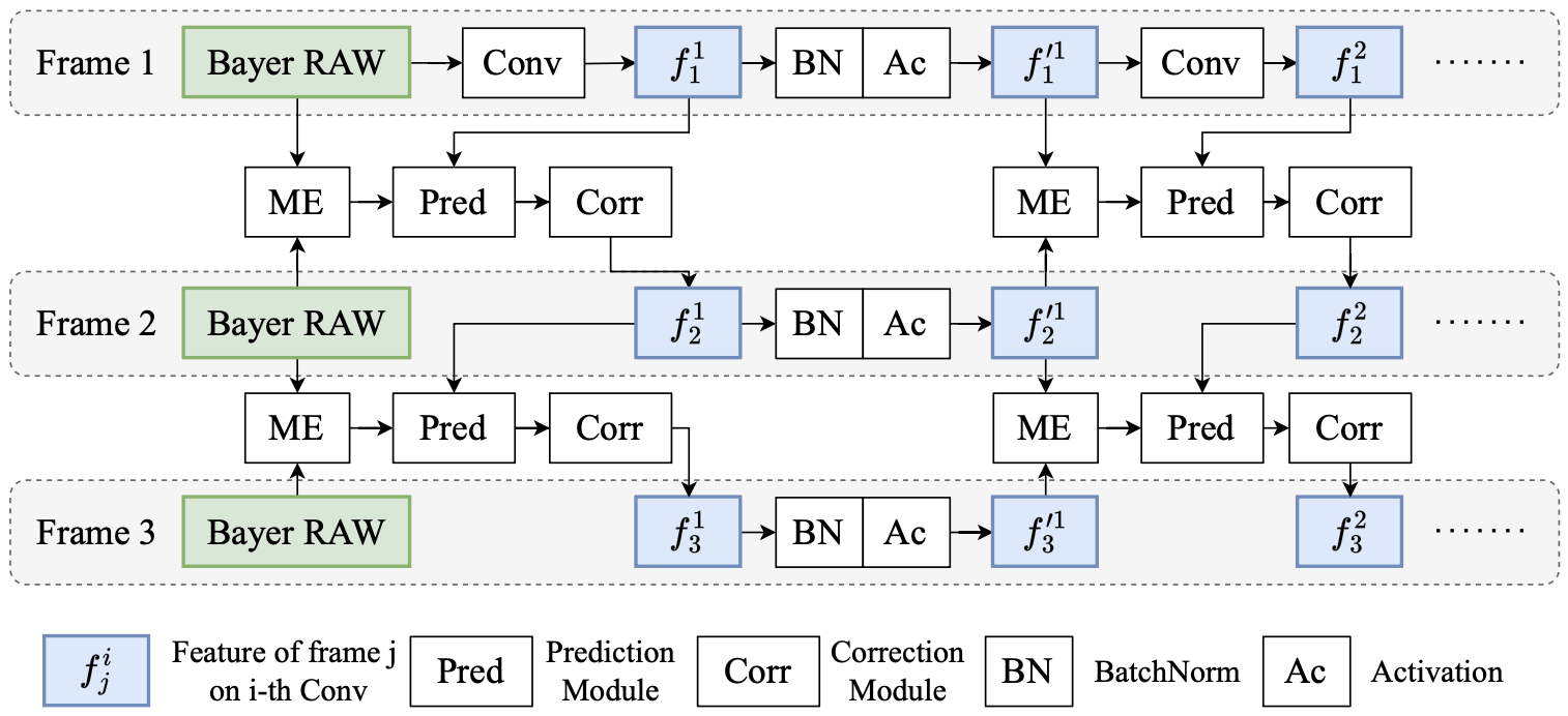 Leveraging Motion Estimation for Efficient Bayer-Domain Computer Vision