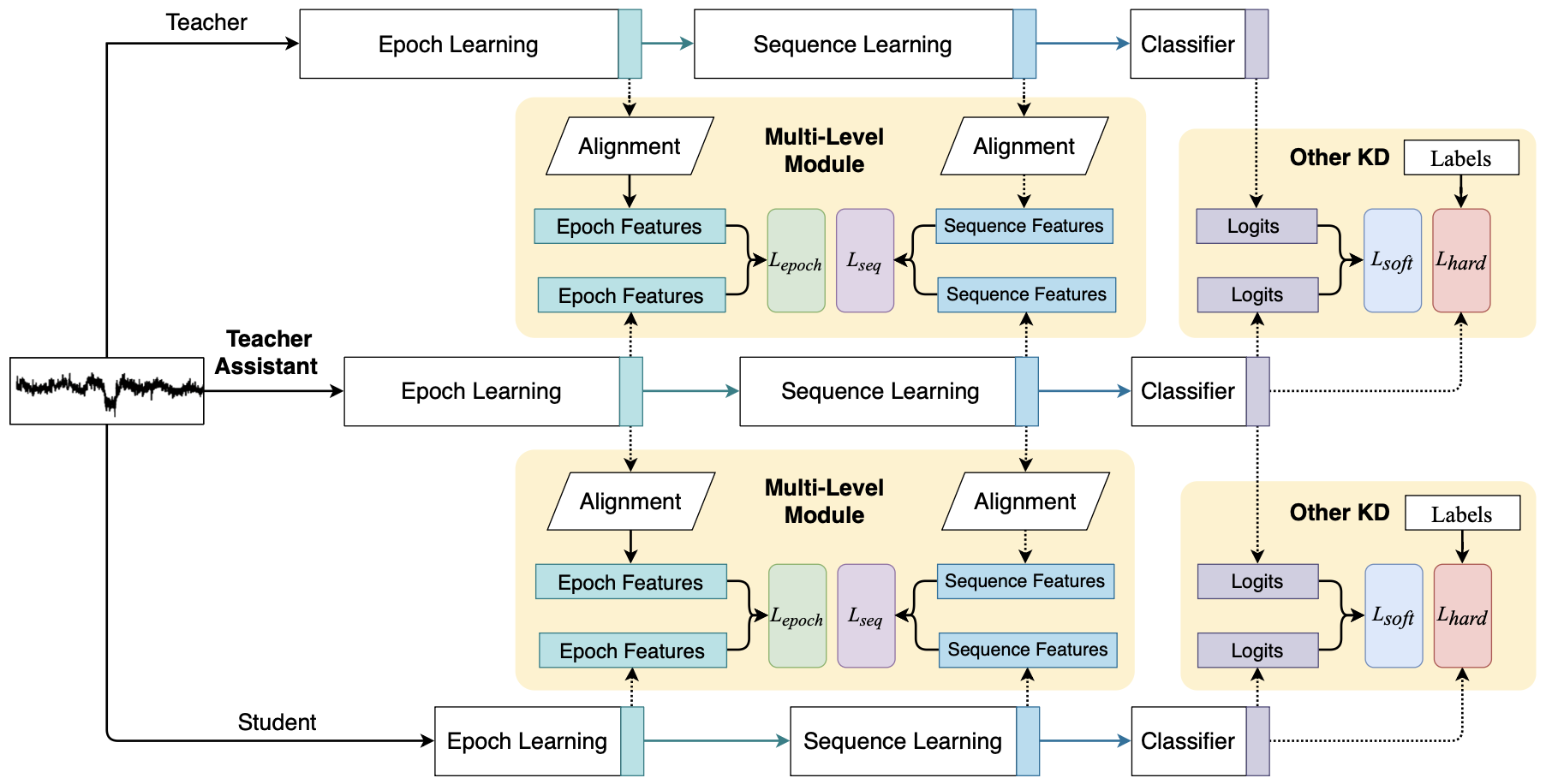 Teacher Assistant-Based Knowledge Distillation Extracting Multi-Level Features on Single Channel Sleep EEG