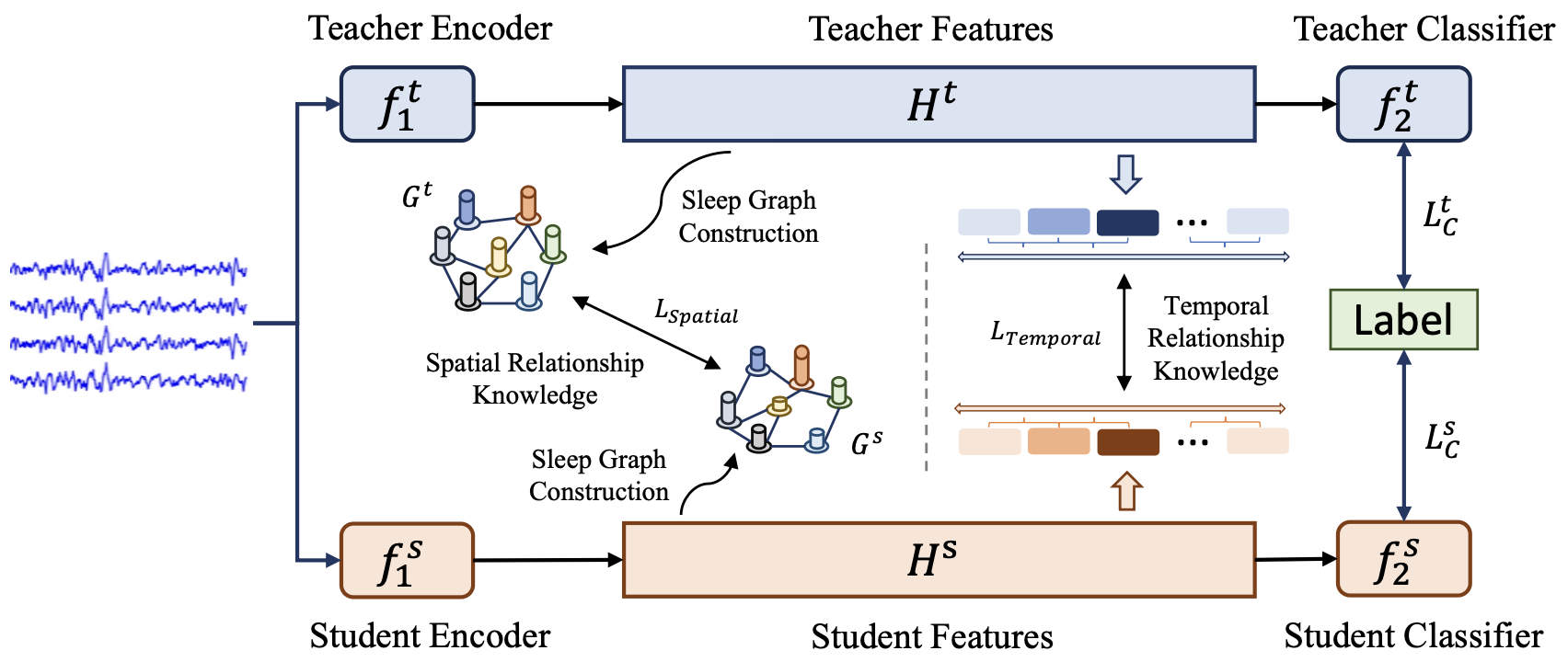 Mutual Distillation Extracting Spatial-Temporal Knowledge for Lightweight Multi-Channel Sleep Stage Classification