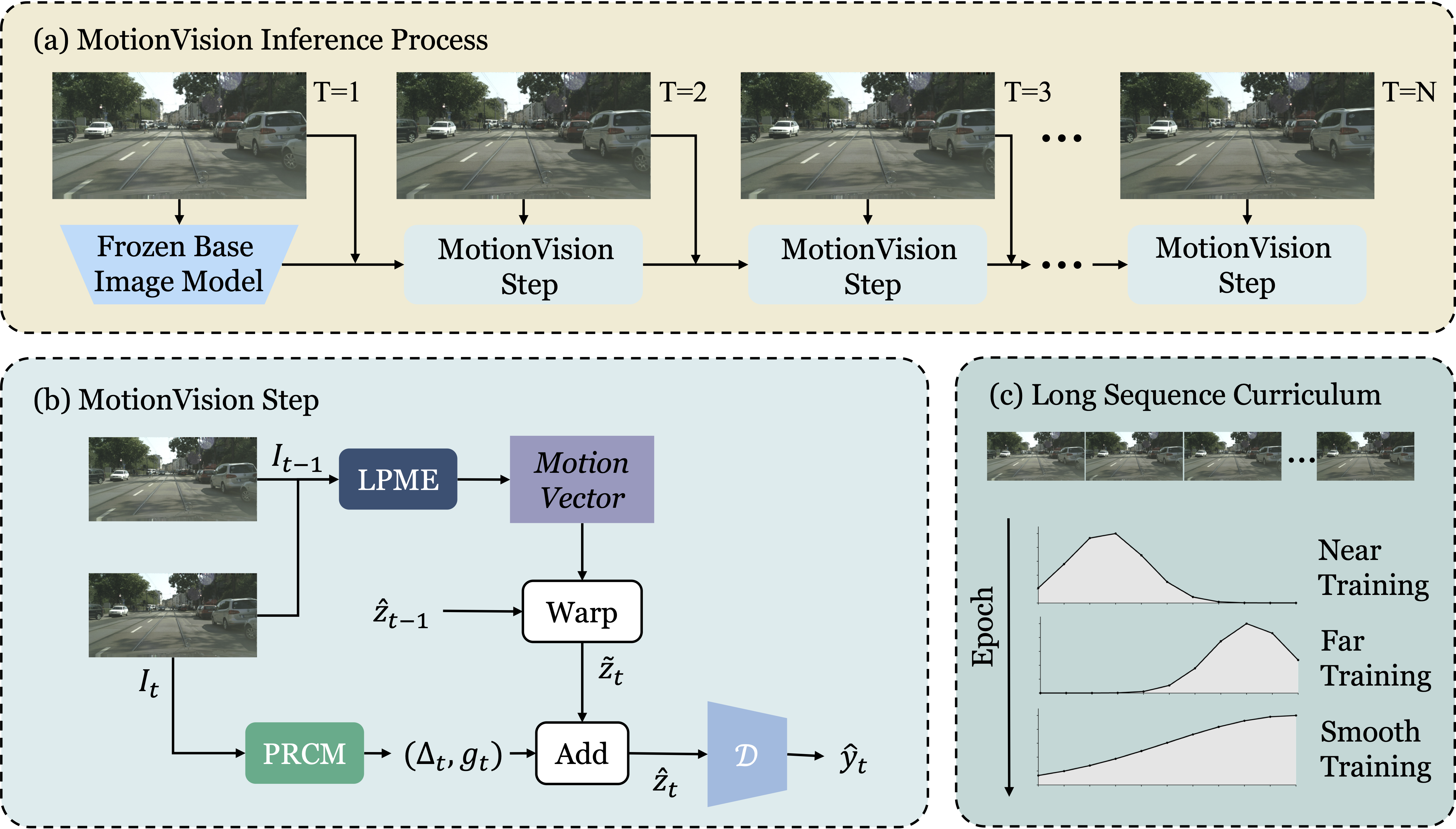 MotionVision: Lightweight Parallel Motion Estimation and Perceptual Residual Correction for Efficient Dense Video Perception