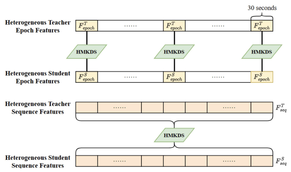 DistillSleepNet: Heterogeneous Multi-Level Knowledge Distillation via Teacher Assistant for Sleep Staging